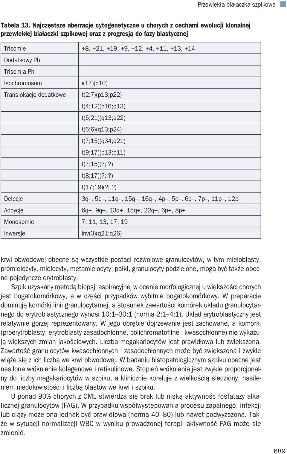 Dodatkowy Ph Trisomia Ph Isochromosom i(17)(q10) Translokacje dodatkowe t(2:7)(p13;p22) t(4:12)(p16;q13) t(5;21)(q13;q22) t(6;6)(q13;p24) t(7;15)(q34;q21) t(9;17)(p13;p11) t(7;15)(?;?) t(8;17)(?;?) t(17;19)(?