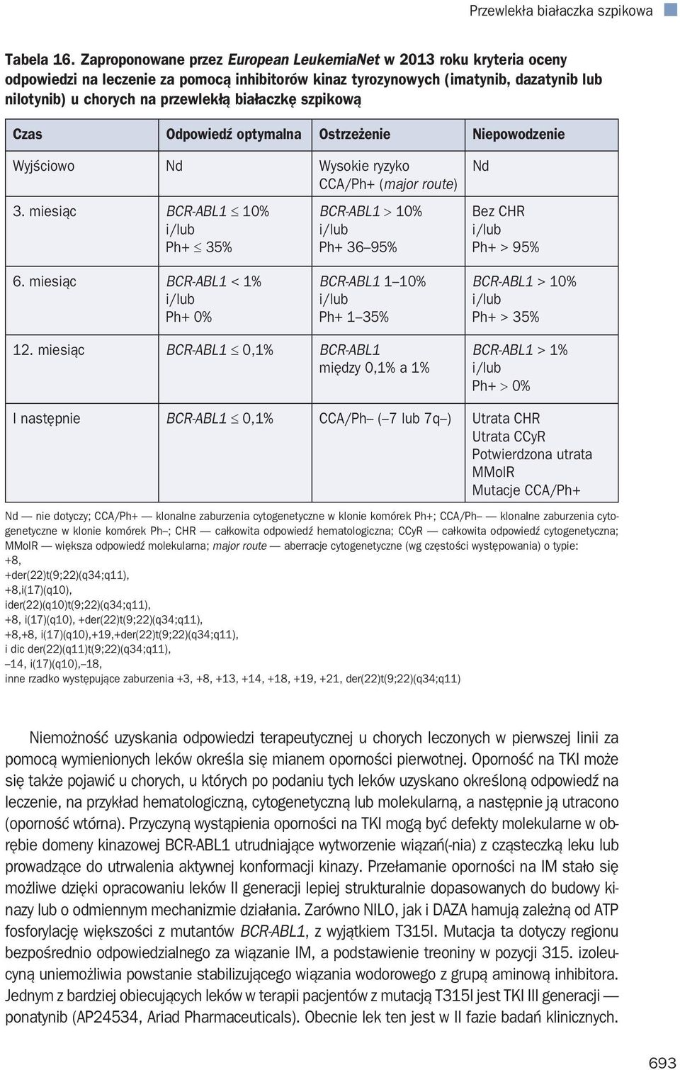 białaczkę szpikową Czas Odpowiedź optymalna Ostrzeżenie Niepowodzenie Wyjściowo Nd Wysokie ryzyko CCA/Ph+ (major route) 3.