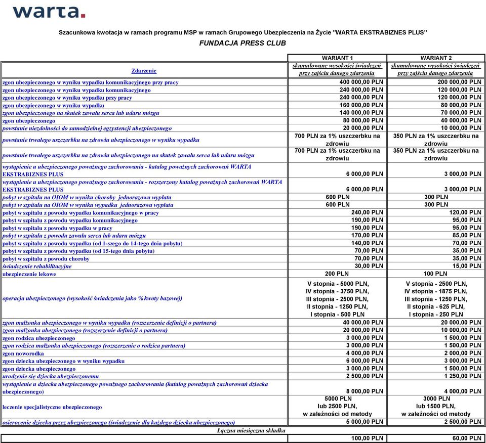 PLN 120 000,00 PLN zgon ubezpieczonego w wyniku wypadku 160 000,00 PLN 80 000,00 PLN zgon ubezpieczonego na skutek zawału serca lub udaru mózgu 140 000,00 PLN 70 000,00 PLN zgon ubezpieczonego 80