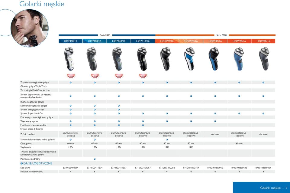 goląca Wysuwany trymer Możliwość mycia w wodzie System Clean & Charge Źródło zasilania Szybkie ładowanie (na jedno golenie) akumulatorowo- -sieciowe akumulatorowo- -sieciowe akumulatorowo- -sieciowe