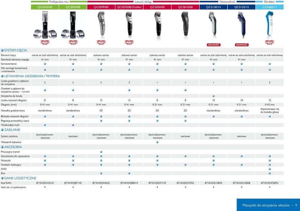 elementu tnącego 41 mm 41 mm 41 mm 41 mm 41 mm 41 mm 41 mm 41 mm Samoostrzenie Nie wymaga konserwacji i smarowania USTAWIENIA GRZEBIENIA/TRYMERA Liczba grzebieni z ząbkami do strzyżenia Grzebień z