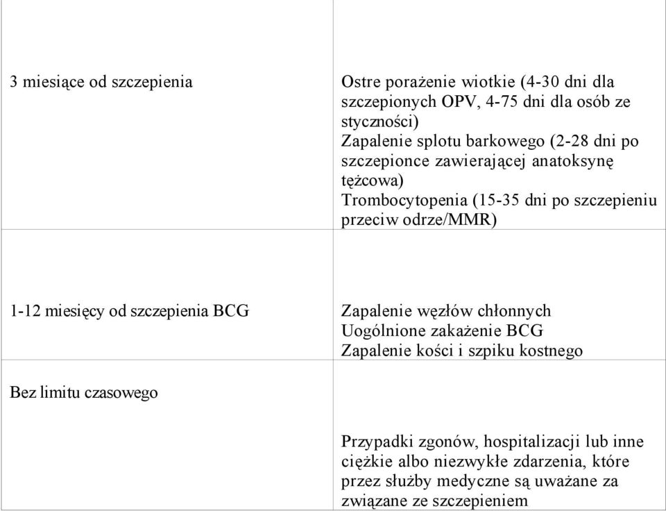 miesięcy od szczepienia BCG Zapalenie węzłów chłonnych Uogólnione zakażenie BCG Zapalenie kości i szpiku kostnego Bez limitu czasowego