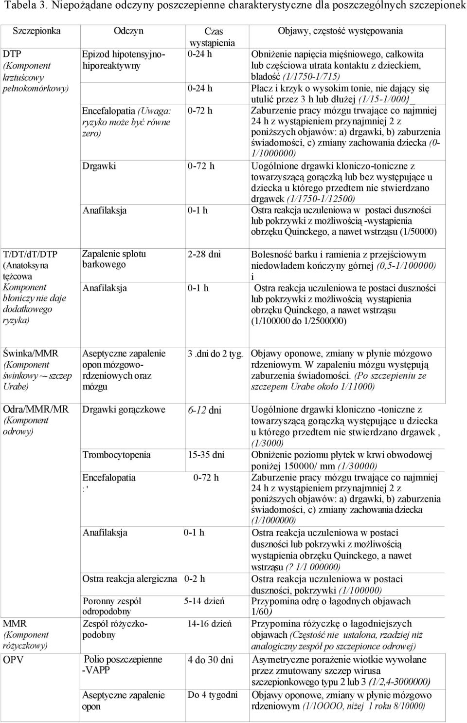 hipotensyjnohiporeaktywny 0-24 h Obniżenie napięcia mięśniowego, całkowita lub częściowa utrata kontaktu z dzieckiem, bladość (1/1750-1/715) pełnokomórkowy) 0-24 h Płacz i krzyk o wysokim tonie, nie