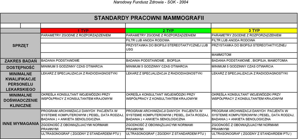 LEKARSKIEGO MINIMALNE DOŚWIADCZENIE KLINICZNE INNE WYMAGANIA BADANIA PODSTAWOWE BADANIA PODSTAWOWE, BIOPSJA BADANIA PODSTAWOWE, BIOPSJA, MAMOTOMIA MINIMUM 5 GODZINNY CZAS OTWARCIA MINIMUM 5 GODZINNY