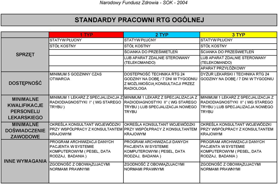 ŚCIANKA DO PRZEŚWIETLEŃ LUB APARAT ZDALNIE STEROWANY (TELEKOMANDO) APARAT PRZYŁÓŻKOWY DYŻUR LEKARSKI I TECHNIKA RTG 24 GODZINY NA DOBĘ / 7 DNI W TYGODNIU MINIMALNE KWALIFIKACJE PERSONELU LEKARSKIEGO