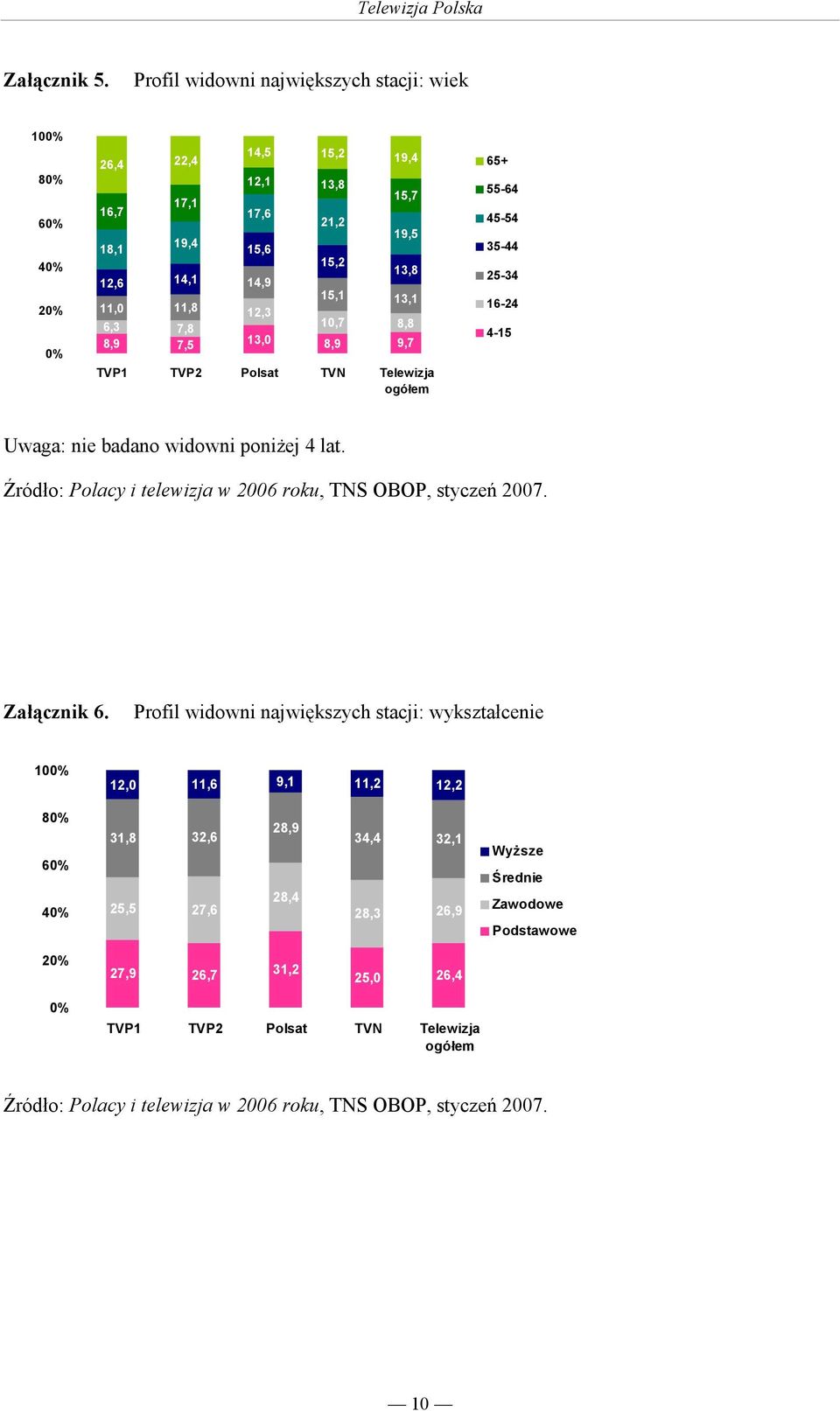 17,6 15,6 14,9 12,3 21,2 15,2 15,7 19,5 13,8 15,1 13,1 10,7 8,8 13,0 8,9 9,7 TVP1 TVP2 Polsat TVN Telewizja ogółem 65+ 55-64 45-54 35-44 25-34 16-24 4-15