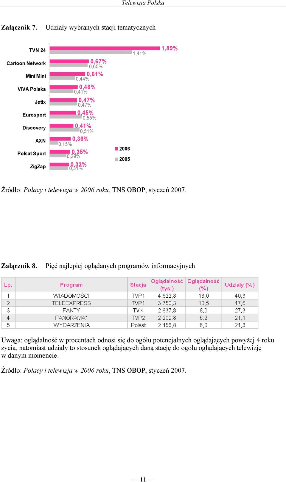 0,67% 0,65% 0,61% 0,44% 0,48% 0,41% 0,47% 0,47% 0,45% 0,55% 0,41% 0,51% 0,36% 0,15% 0,35% 0,29% 0,33% 0,31% 2006 2005 1,41% 1,89%