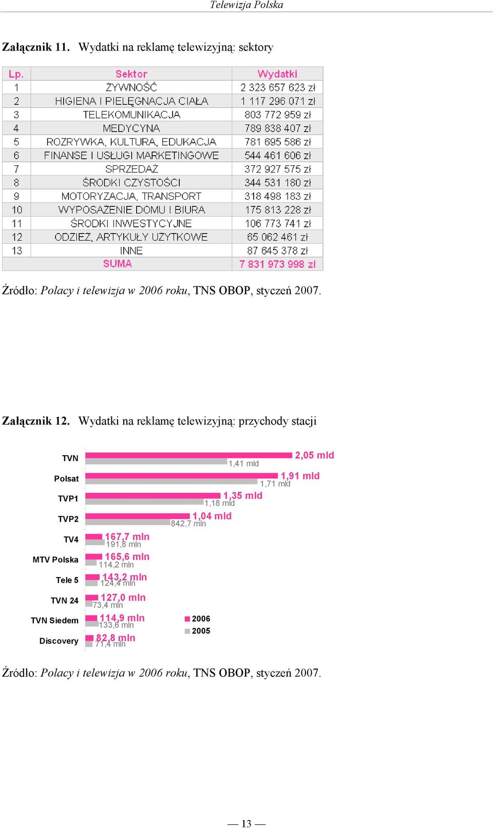 24 TVN Siedem Discovery 167,7 mln 191,8 mln 165,6 mln 114,2 mln 143,2 mln 124,4 mln 127,0 mln