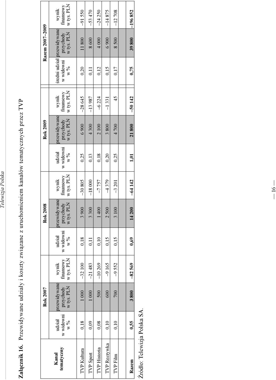 PLN wynik finansowy w tys. PLN udział w widowni w % przewidywane przychody w tys. PLN wynik finansowy w tys. PLN udział w widowni w % przewidywane przychody w tys. PLN wynik finansowy w tys. PLN średni udział w widowni w % przewidywane przychody w tys.