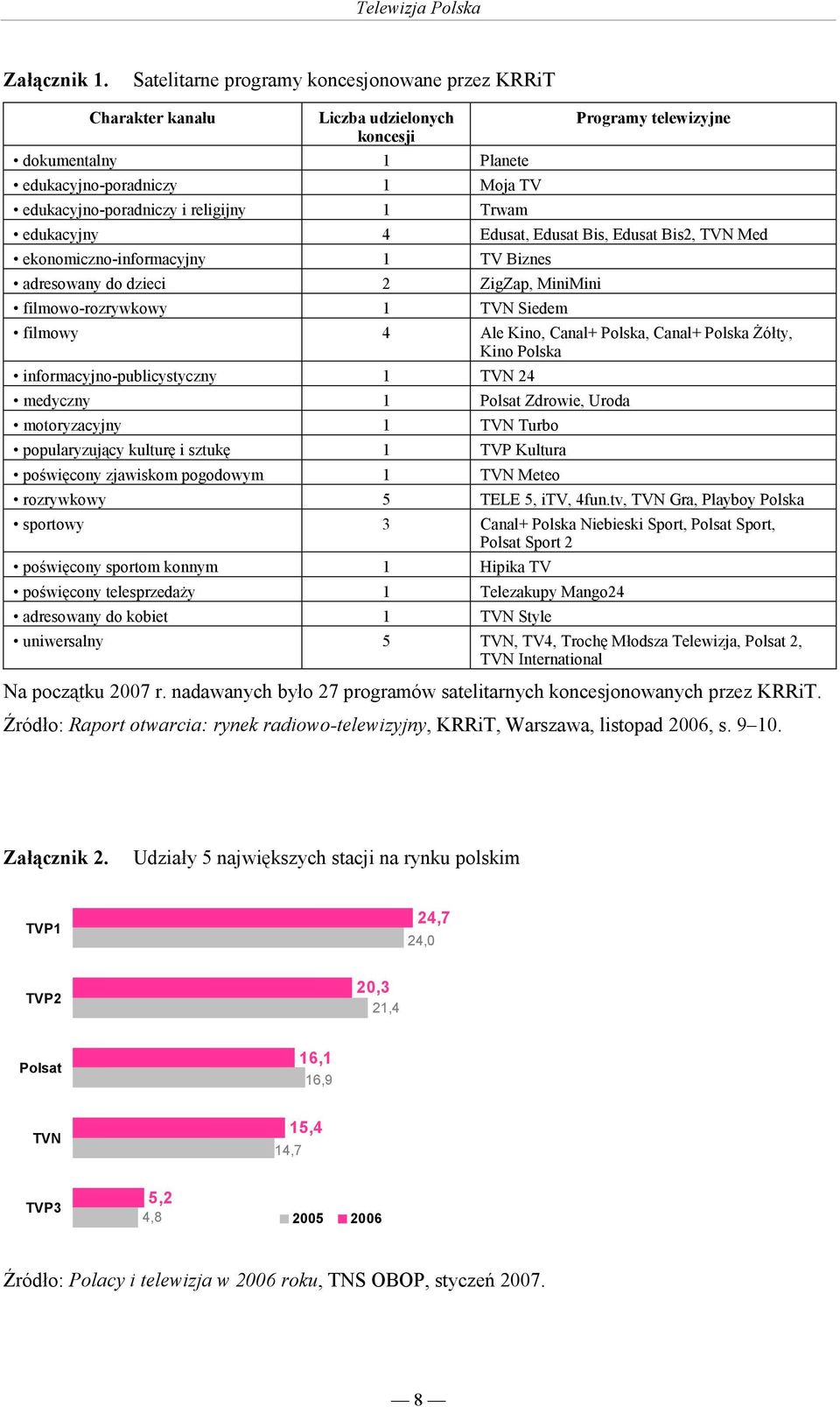 telewizyjne edukacyjny 4 Edusat, Edusat Bis, Edusat Bis2, TVN Med ekonomiczno-informacyjny 1 TV Biznes adresowany do dzieci 2 ZigZap, MiniMini filmowo-rozrywkowy 1 TVN Siedem filmowy 4 Ale Kino,