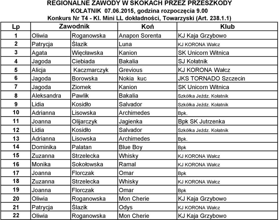 1) 1 Oliwia Roganowska Anapon Sorenta KJ Kaja Grzybowo 2 Patrycja Ślazik Luna KJ KORONA Wałcz 3 Agata Więcławska Kanion SK Unicorn Witnica 4 Jagoda Ciebiada Bakalia SJ Kołatnik 5 Alicja Kaczmarczyk