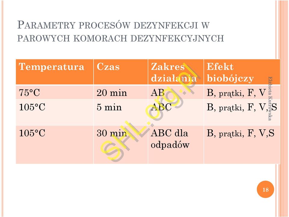 biobójczy 75 C 20 min AB B, prątki, F, V 105 C 5 min ABC