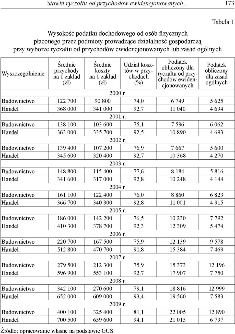 Wyszczególnienie Średnie przychody na 1 zakład (zł) Średnie koszty na 1 zakład (zł) Udział kosztów w przychodach (%) Podatek obliczony dla ryczałtu od przychodów ewidencjonowanych Podatek obliczony