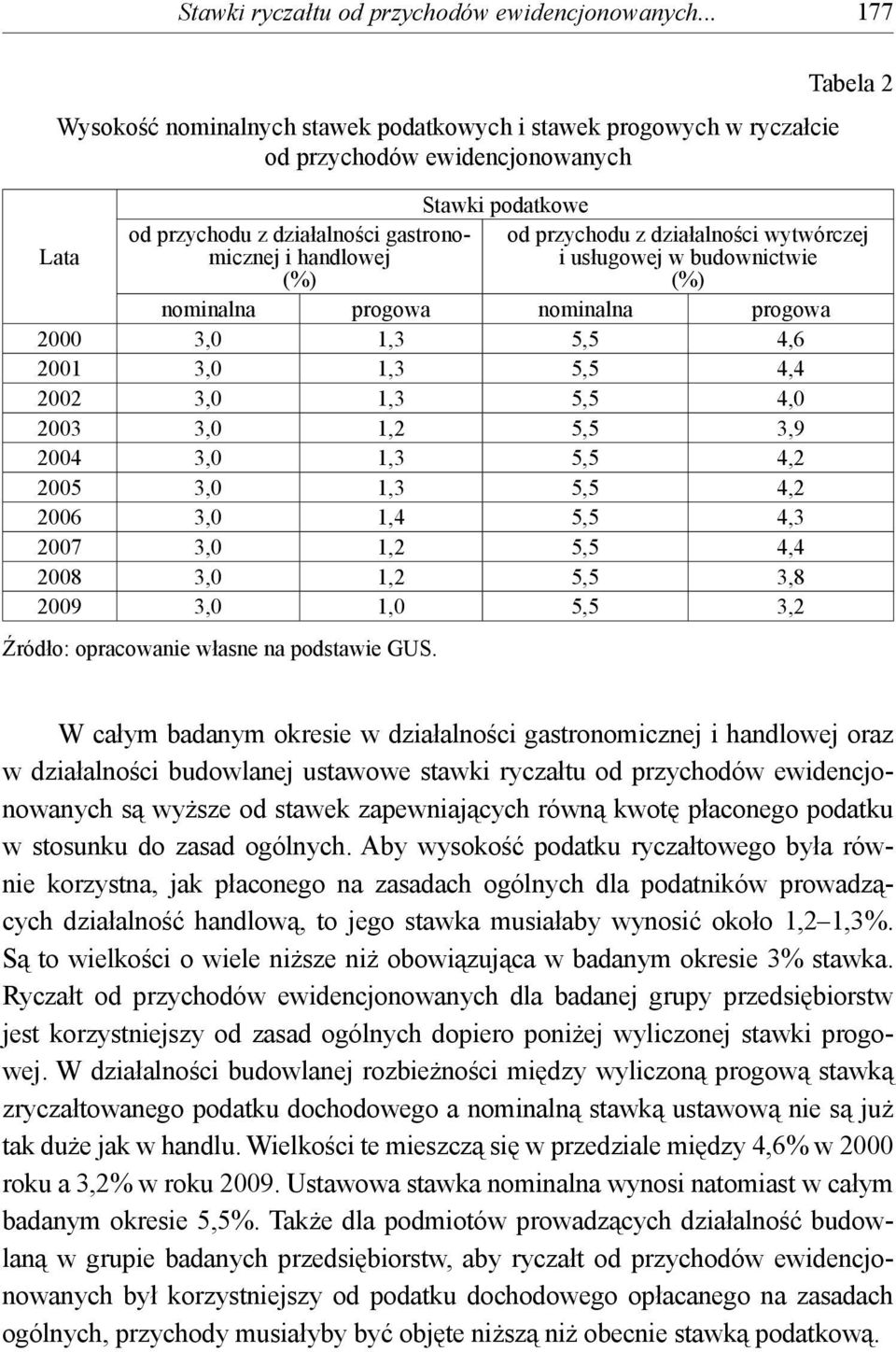 podatkowe od przychodu z działalności wytwórczej i usługowej w budownictwie (%) nominalna progowa nominalna progowa 2000 3,0 1,3 5,5 4,6 2001 3,0 1,3 5,5 4,4 2002 3,0 1,3 5,5 4,0 2003 3,0 1,2 5,5 3,9