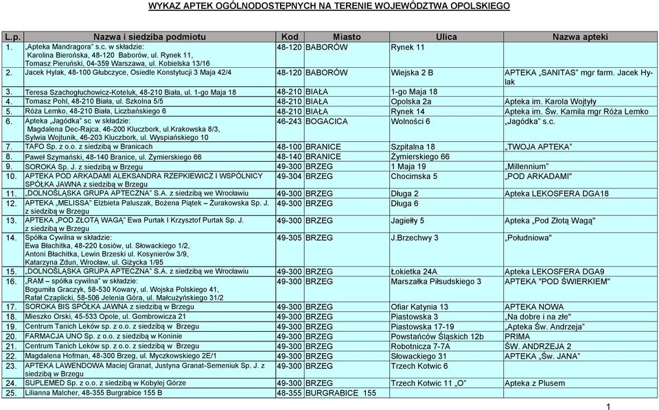 Teresa Szachogłuchowicz-Koteluk, 48-210 Biała, ul. 1-go Maja 18 48-210 BIAŁA 1-go Maja 18 4. Tomasz Pohl, 48-210 Biała, ul. Szkolna 5/5 48-210 BIAŁA Opolska 2a Apteka im. Karola Wojtyły 5.