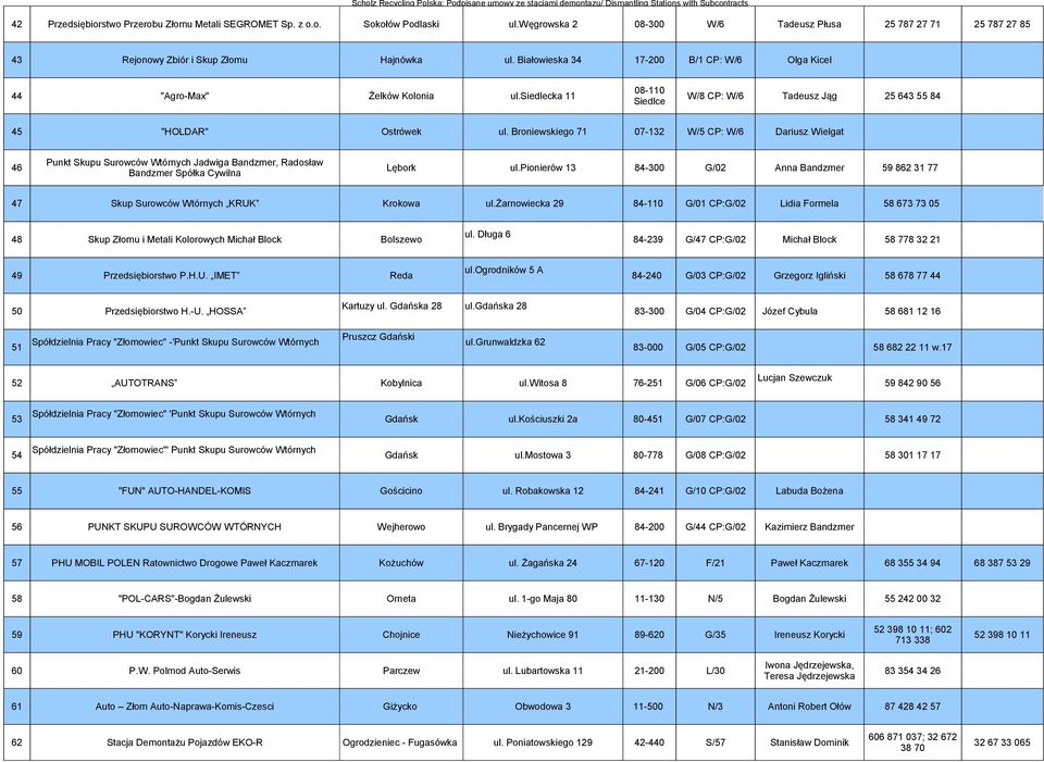 Broniewskiego 71 07-132 W/5 CP: W/6 Dariusz Wielgat Punkt Skupu Surowców Wtórnych Jadwiga Bandzmer, Radosław 46 Lębork ul.