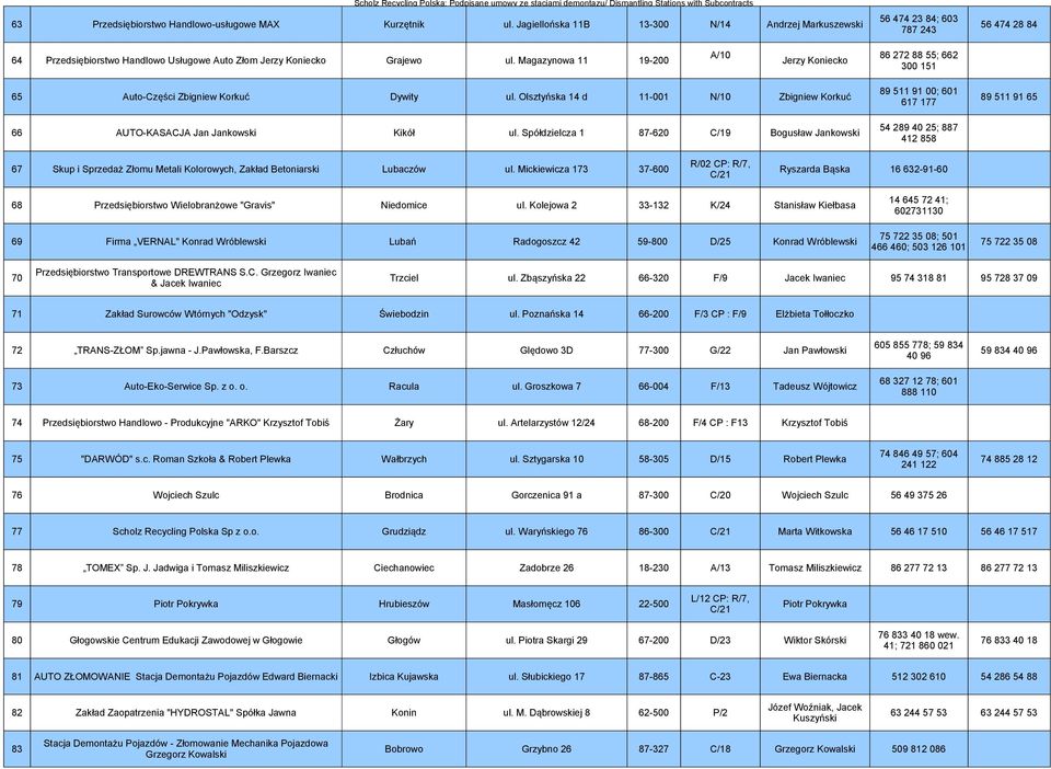 Magazynowa 11 19-200 Jerzy Koniecko 300 151 89 511 91 00; 601 65 Auto-Części Zbigniew Korkuć Dywity ul.