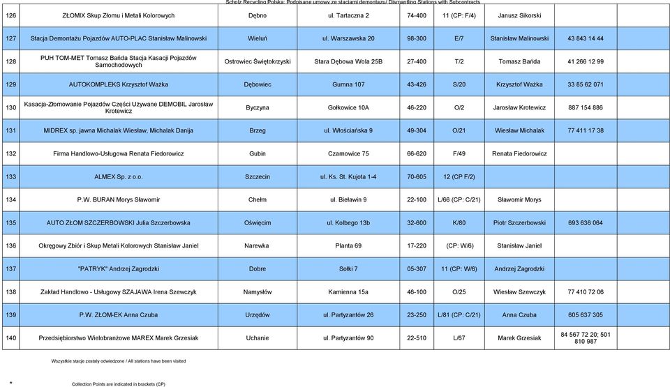 Samochodowych 129 AUTOKOMPLEKS Krzysztof Ważka Dębowiec Gumna 107 43-426 S/20 Krzysztof Ważka 33 85 62 071 Kasacja-Złomowanie Pojazdów Części Używane DEMOBIL Jarosław 130 Byczyna Gołkowice 10A 46-220