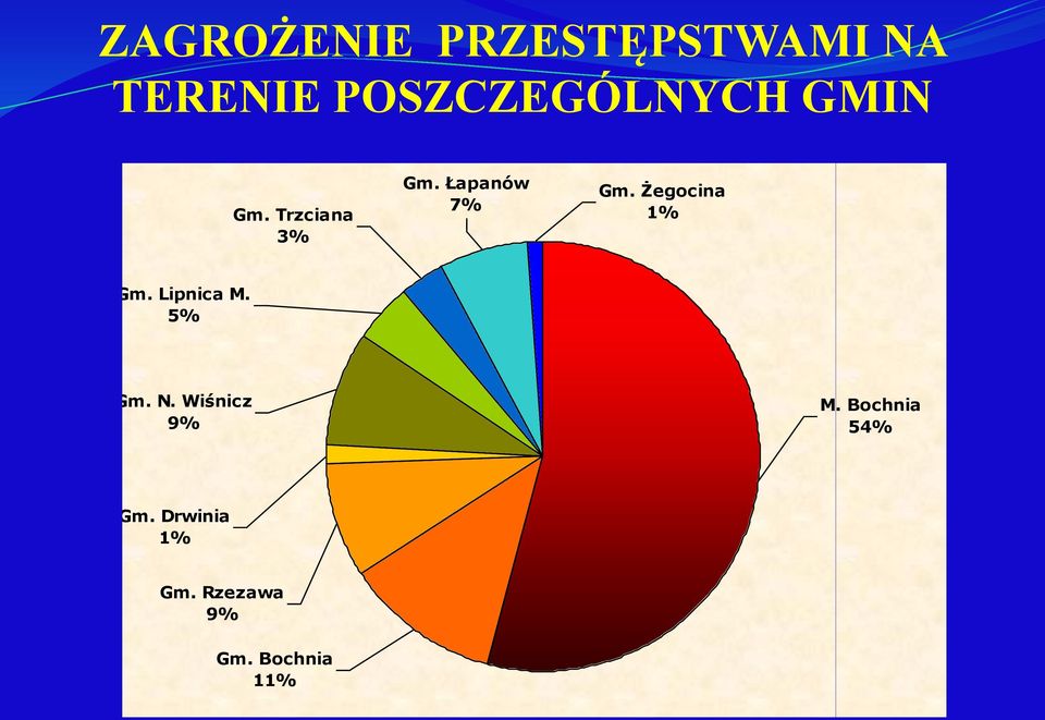 Łapanów 7% Gm. Żegocina 1% Gm. Lipnica M. 5% Gm.