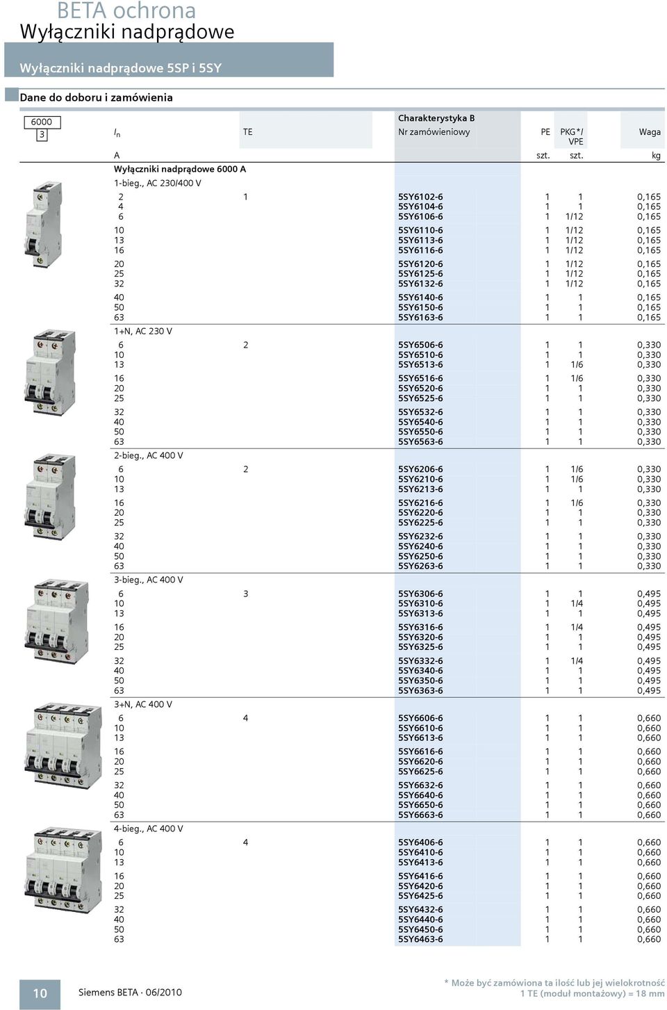 5SY6125-6 1 1/12 0,165 32 5SY6132-6 1 1/12 0,165 40 5SY6140-6 1 1 0,165 50 5SY6150-6 1 1 0,165 63 5SY6163-6 1 1 0,165 1+N, AC 230 V 6 2 5SY6506-6 1 1 0,330 10 5SY6510-6 1 1 0,330 13 5SY6513-6 1 1/6