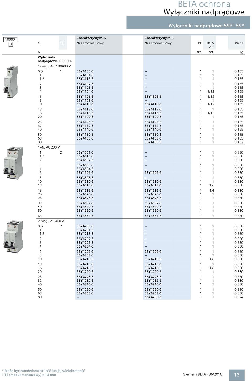 1/12 0,165 8 5SY4108-5 -- 1 1 0,165 10 5SY4110-5 5SY4110-6 1 1/12 0,165 13 5SY4113-5 5SY4113-6 1 1 0,165 16 5SY4116-5 5SY4116-6 1 1/12 0,165 20 5SY4120-5 5SY4120-6 1 1 0,165 25 5SY4125-5 5SY4125-6 1