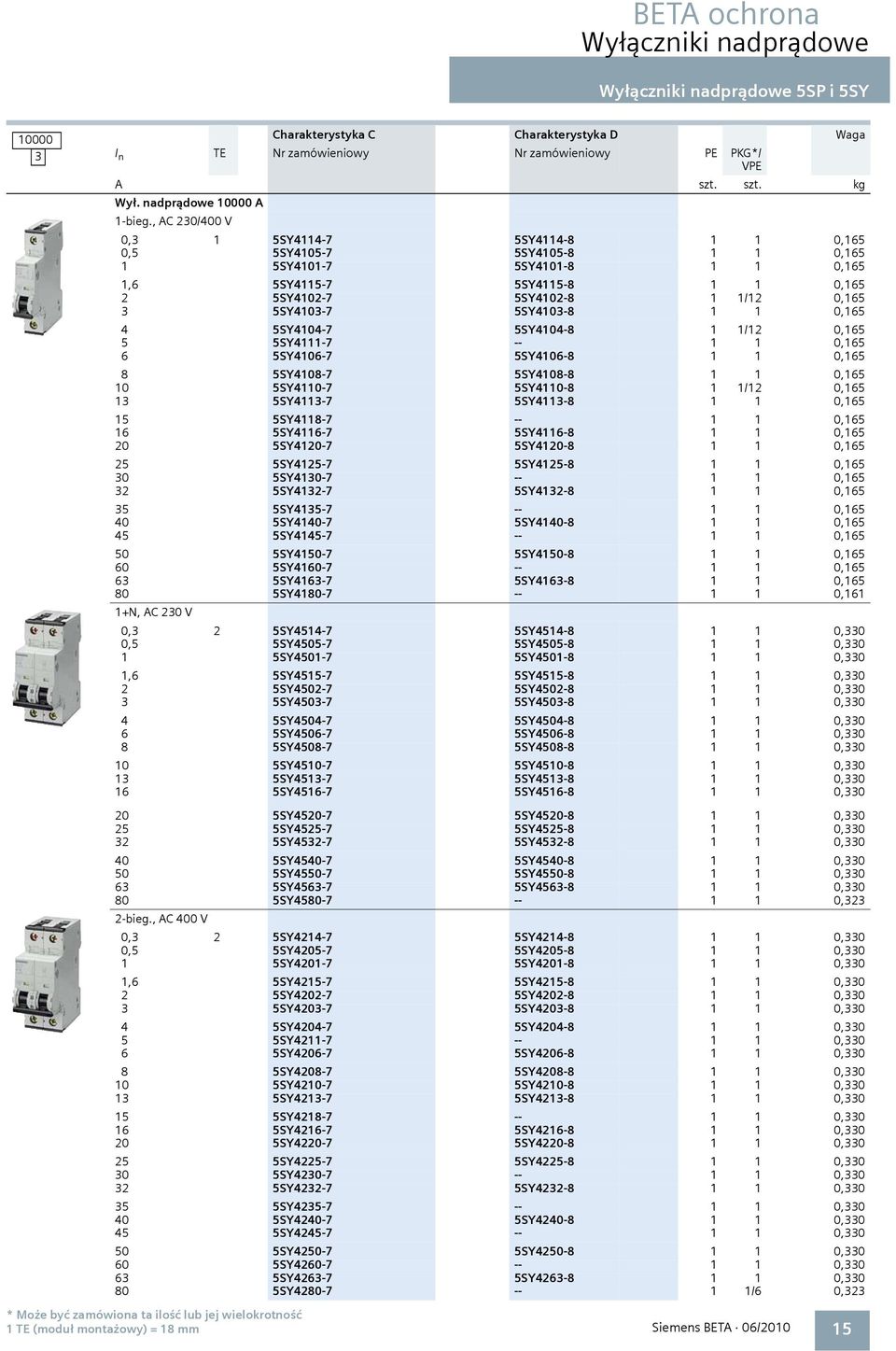 5SY4103-8 1 1 0,165 4 5SY4104-7 5SY4104-8 1 1/12 0,165 5 5SY4111-7 -- 1 1 0,165 6 5SY4106-7 5SY4106-8 1 1 0,165 8 5SY4108-7 5SY4108-8 1 1 0,165 10 5SY4110-7 5SY4110-8 1 1/12 0,165 13 5SY4113-7