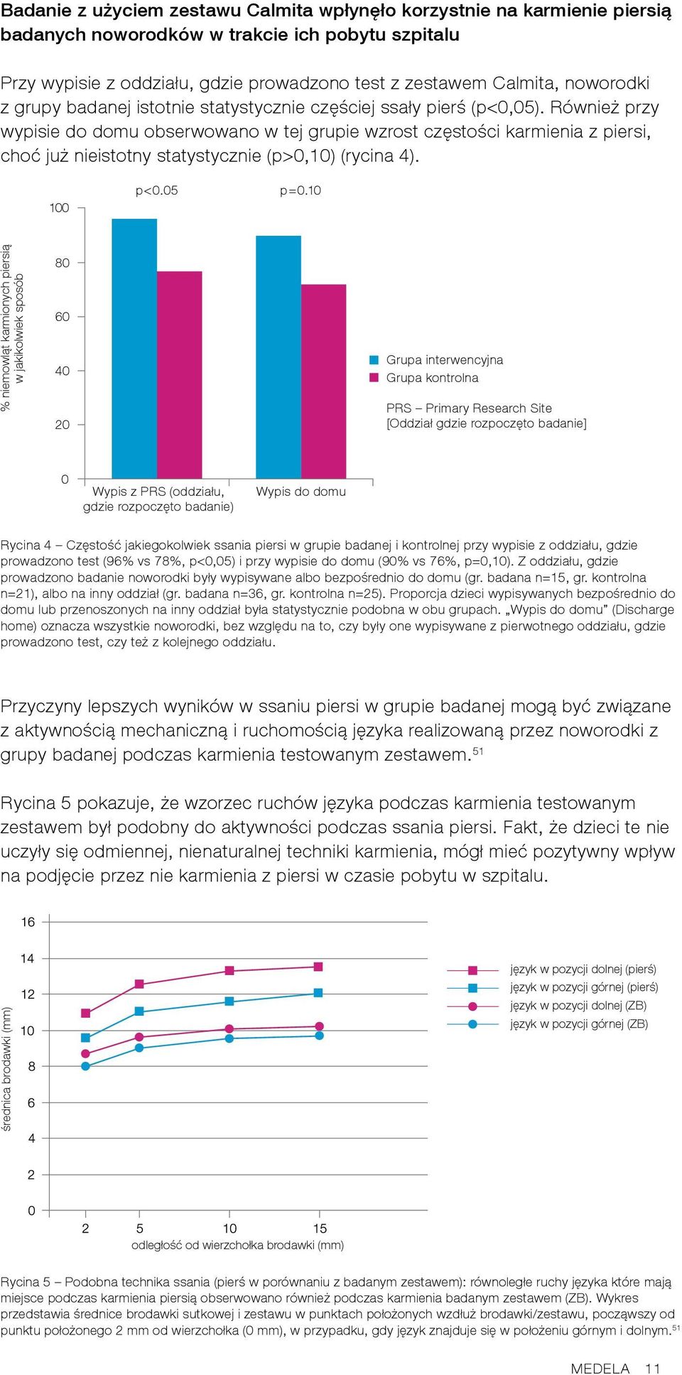 Również przy wypisie do domu obserwowano w tej grupie wzrost częstości karmienia z piersi, choć już nieistotny statystycznie (p>0,10) (rycina 4). 100 p<0.05 p=0.