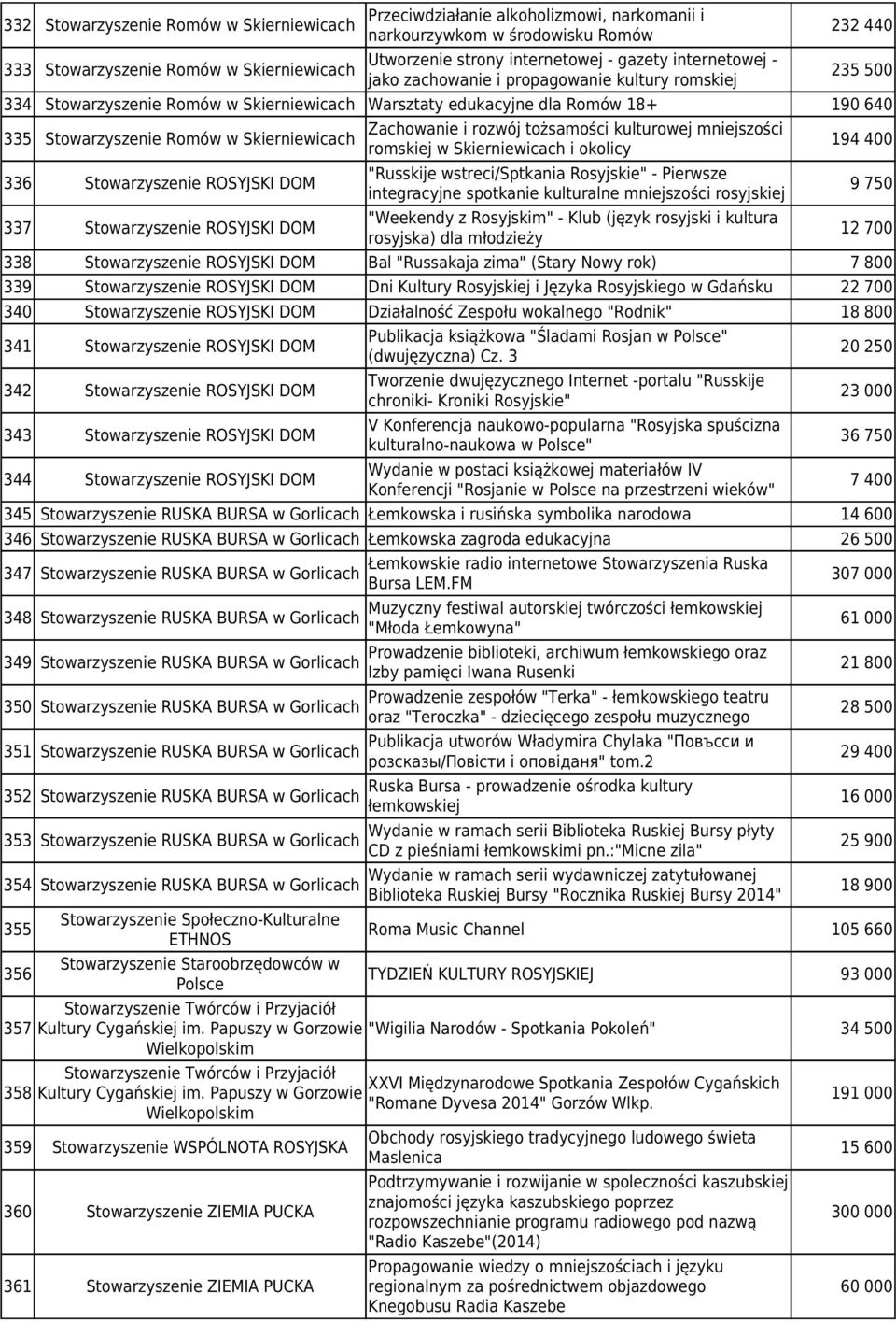 Skierniewicach 336 Stowarzyszenie ROSYJSKI DOM 337 Stowarzyszenie ROSYJSKI DOM Zachowanie i rozwój tożsamości kulturowej mniejszości romskiej w Skierniewicach i okolicy "Russkije wstreci/sptkania