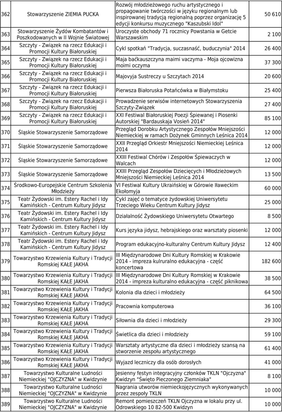 Białoruskiej Szczyty - Związek na rzecz Edukacji i Promocji Kultury Białoruskiej Szczyty - Związek na rzecz Edukacji i Promocji Kultury Białoruskiej 370 Śląskie Stowarzyszenie Samorządowe 371 Śląskie