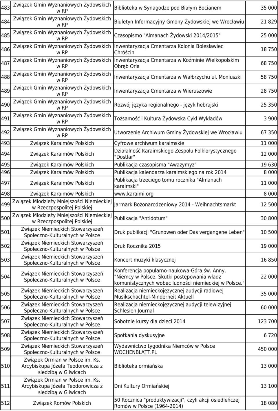 Moniuszki 58 750 Inwentaryzacja Cmentarza w Wieruszowie 28 750 Rozwój języka regionalnego - język hebrajski 25 350 Tożsamość i Kultura Żydowska Cykl Wykładów 3 900 Utworzenie Archiwum Gminy