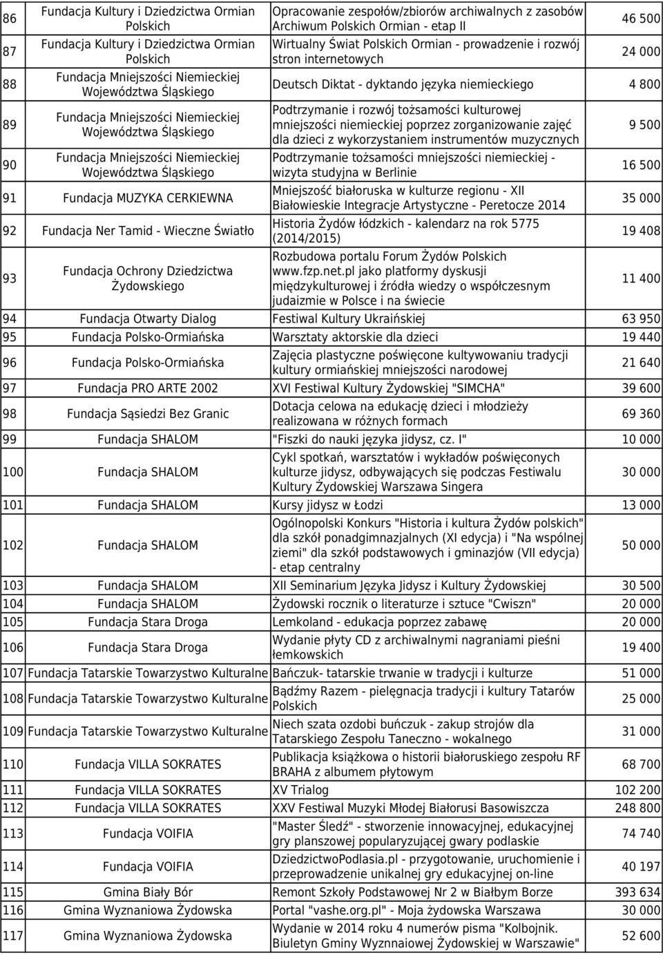 Opracowanie zespołów/zbiorów archiwalnych z zasobów Archiwum Polskich Ormian - etap II Wirtualny Świat Polskich Ormian - prowadzenie i rozwój stron internetowych 46 500 24 000 Deutsch Diktat -