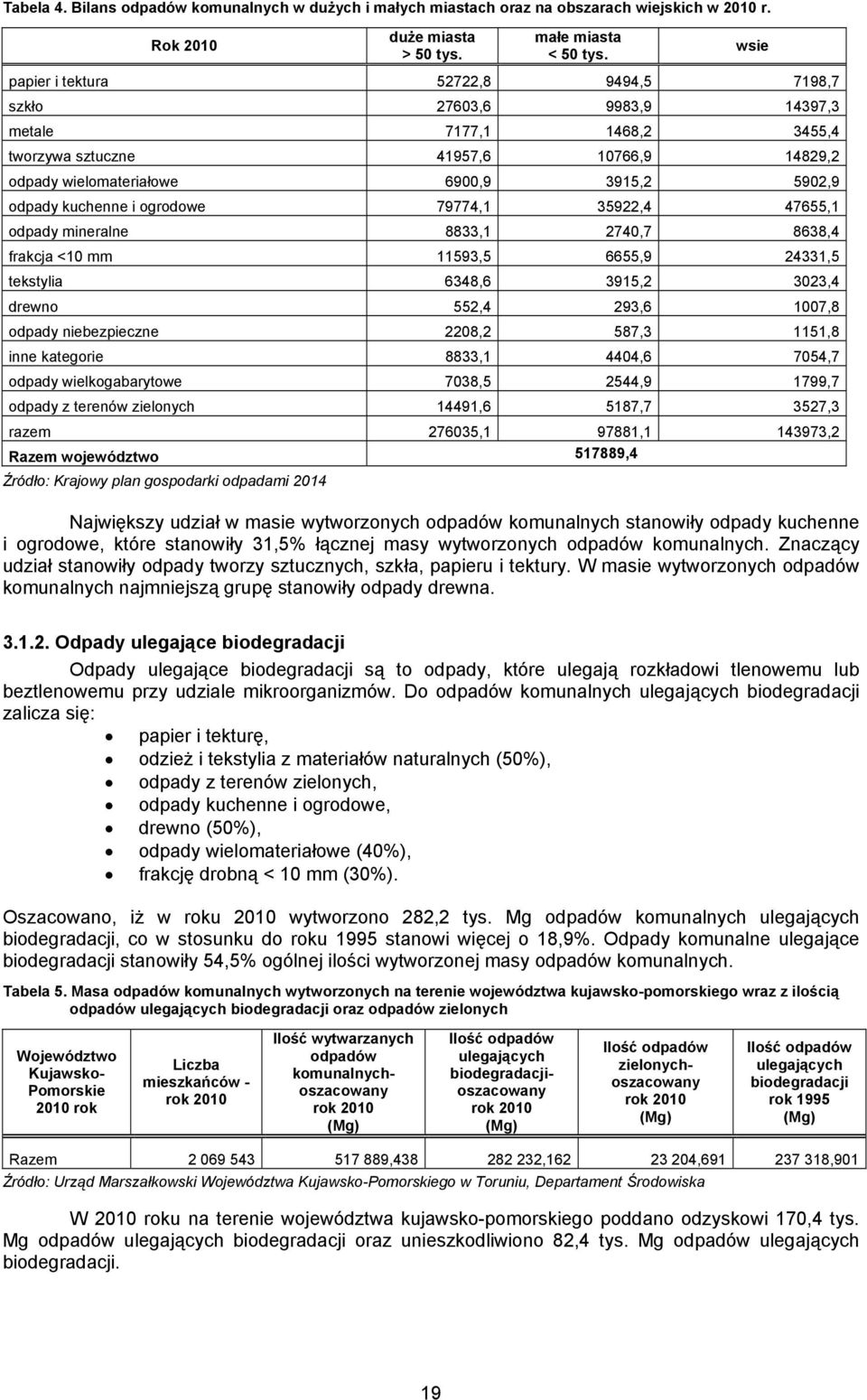 i ogrodowe 79774,1 35922,4 47655,1 odpady mineralne 8833,1 2740,7 8638,4 frakcja <10 mm 11593,5 6655,9 24331,5 tekstylia 6348,6 3915,2 3023,4 drewno 552,4 293,6 1007,8 odpady niebezpieczne 2208,2