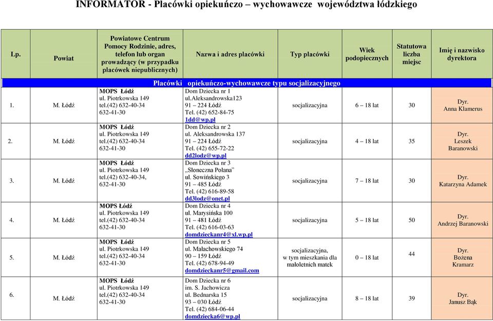 i nazwisko dyrektora 1. 2. 3. 4. 5., Placówki opiekuńczo-wychowawcze typu socjalizacyjnego nr 1 ul.aleksandrowska123 91 224 Łódź Tel. (42) 652-84-75 1dd@wp.pl nr 2 ul.