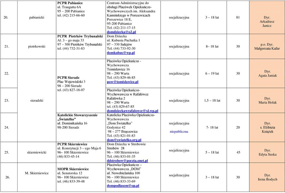 pl ul. Kubusia Puchatka 1 97 330 Sulejów Tel. (44) 733-92-30 domkubus@wp.pl 3 18 lat 81 Arkadiusz Janicz 8 18 lat 30 p.o. Małgorzata Kafar 22. 23. sieradzki 24. 25. skierniewicki M. Skierniewice 26.