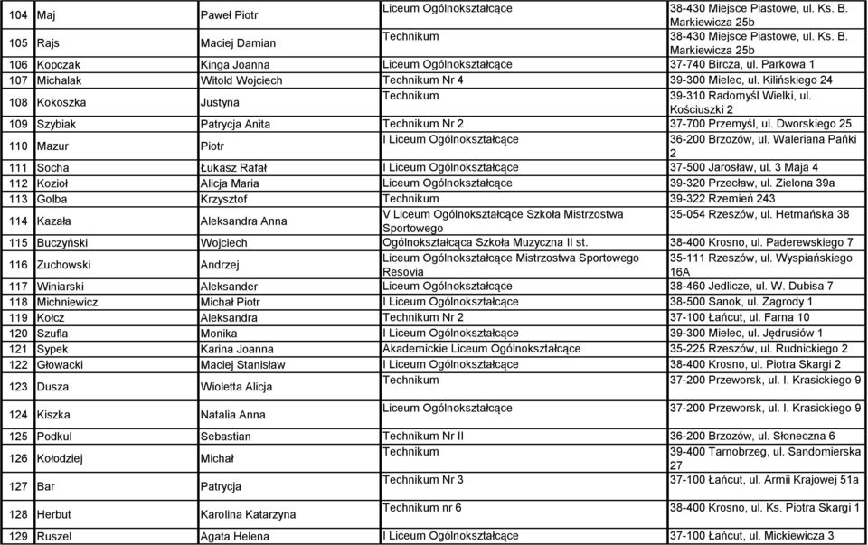 Dworskiego 25 110 Mazur Piotr I 36-200 Brzozów, ul. Waleriana Pańki 2 111 Socha Łukasz Rafał I 37-500 Jarosław, ul. 3 Maja 4 112 Kozioł Alicja Maria 39-320 Przecław, ul.