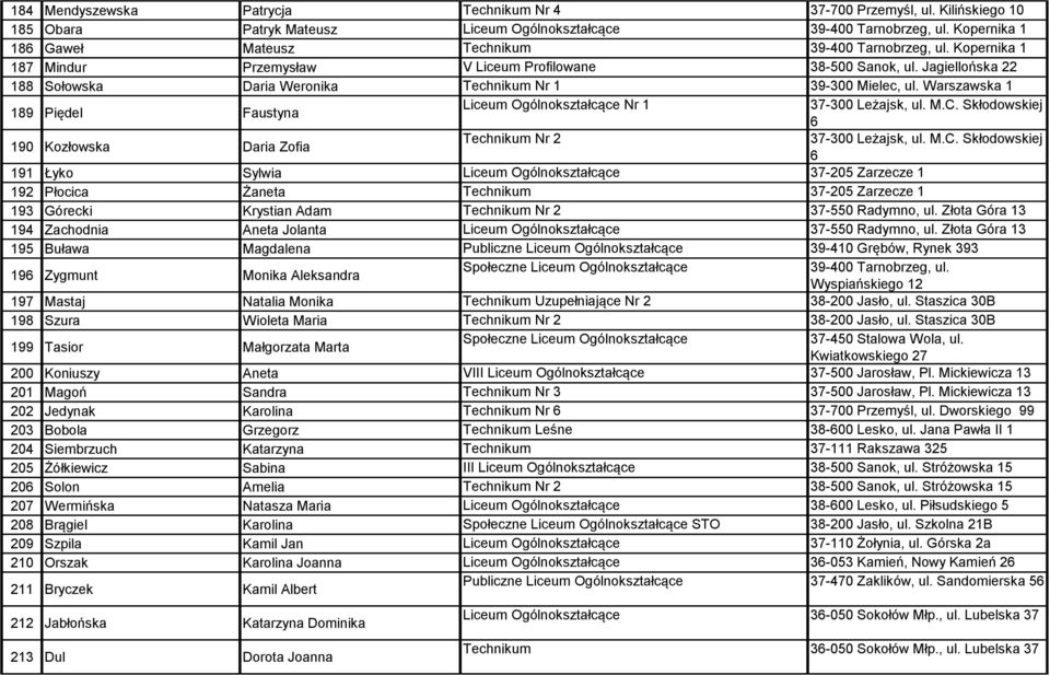 M.C. Skłodowskiej 190 Kozłowska Daria Zofia Nr 2 6 37-300 Leżajsk, ul. M.C. Skłodowskiej 6 191 Łyko Sylwia 37-205 Zarzecze 1 192 Płocica Żaneta 37-205 Zarzecze 1 193 Górecki Krystian Adam Nr 2 37-550 Radymno, ul.