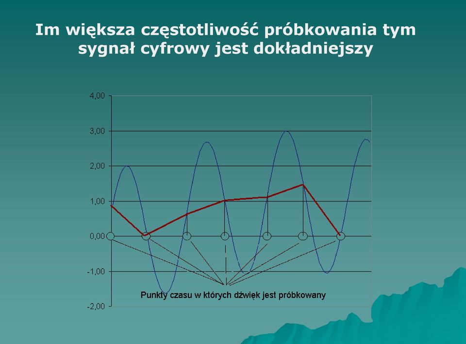 próbkowania tym