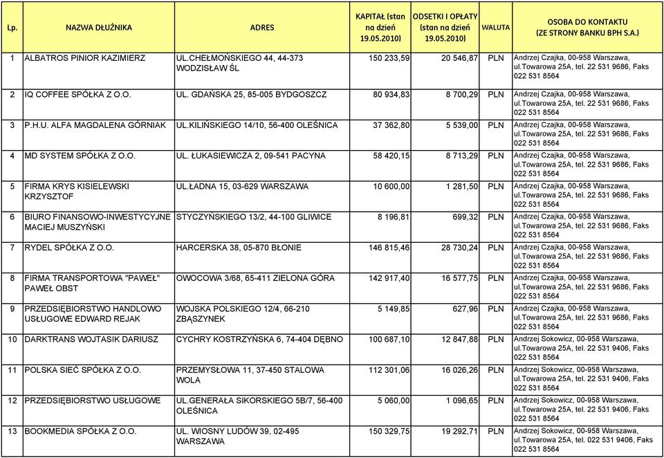 GDAŃSKA 25, 85-005 BYDGOSZCZ 80 934,83 8 700,29 PLN Andrzej Czajka, 00-958 Warszawa, 3 P.H.U. ALFA MAGDALENA GÓRNIAK UL.
