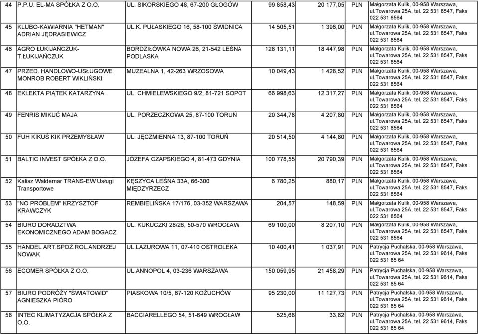 PODLASKA 128 131,11 18 447,98 PLN Małgorzata Kulik, 00-958 Warszawa, MUZEALNA 1, 42-263 WRZOSOWA 10 049,43 1 428,52 PLN Małgorzata Kulik, 00-958 Warszawa, 48 EKLEKTA PIĄTEK KATARZYNA UL.