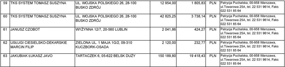 Warszawa, 61 JANUSZ CZOBOT WYŻYNNA 12/7, 20-560 LUBLIN 2 041,86 424,27 PLN Patrycja Puchalska, 00-958 Warszawa, 62 USŁUGI CIESIELSKO-DEKARSKIE MARCIN FILIP