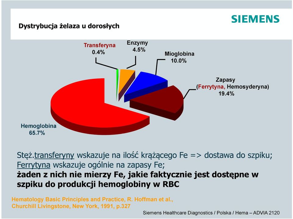 transferyny wskazuje na ilość krążącego Fe => dostawa do szpiku; Ferrytyna wskazuje ogólnie na zapasy Fe; żaden