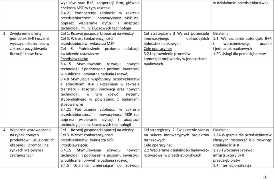 21 Podnoszenie zdolności w zakresie przedsiębiorczości i innowacyjności MŚP np. poprzez wspieranie dyfuzji i adaptacji technologii, m. in. kluczowych technologii Cel 1.