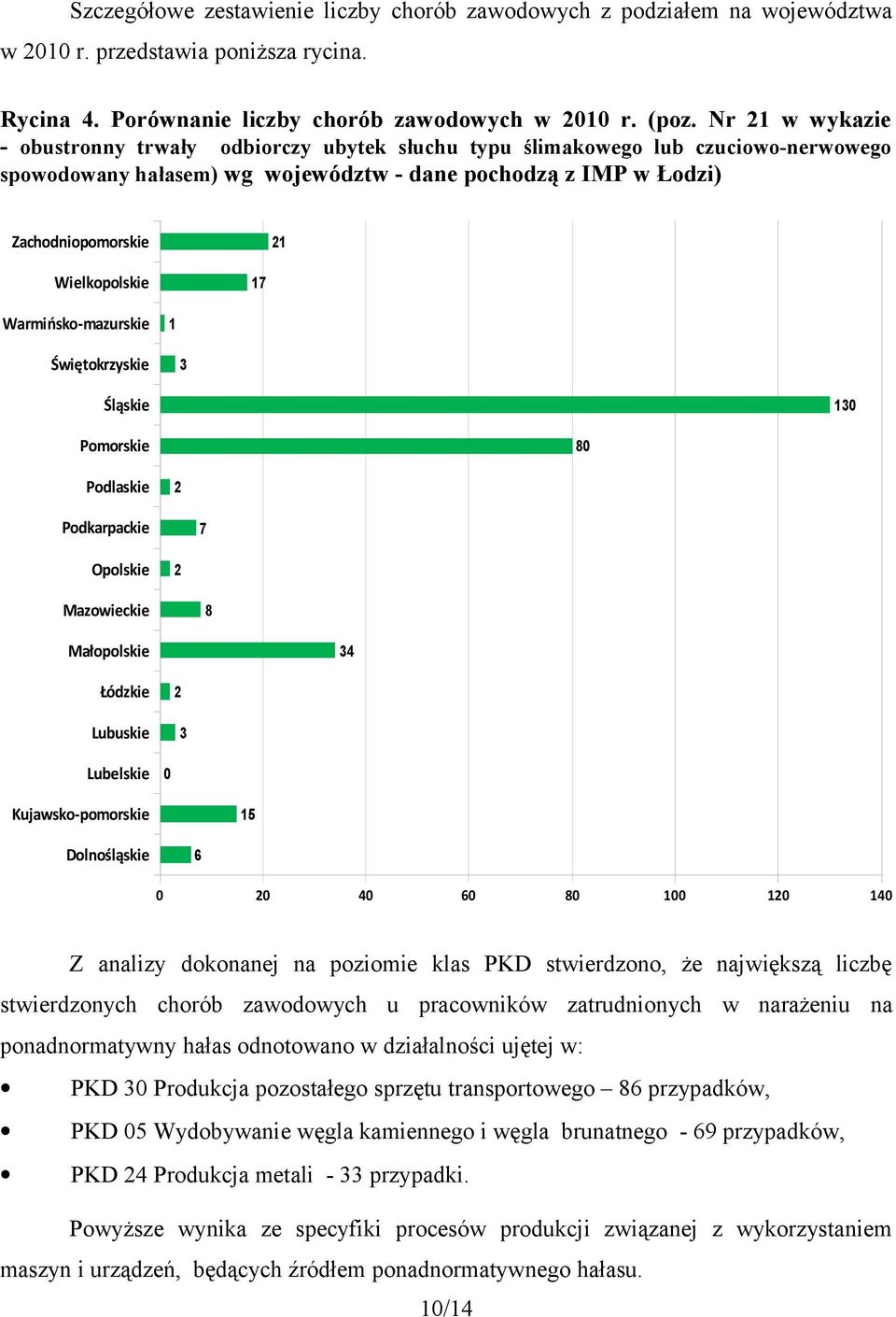 Wielkopolskie 17 Warmińsko-mazurskie 1 Świętokrzyskie 3 Śląskie 130 Pomorskie 80 Podlaskie 2 Podkarpackie 7 Opolskie 2 Mazowieckie 8 Małopolskie 34 Łódzkie Lubuskie 2 3 Lubelskie 0 Kujawsko-pomorskie