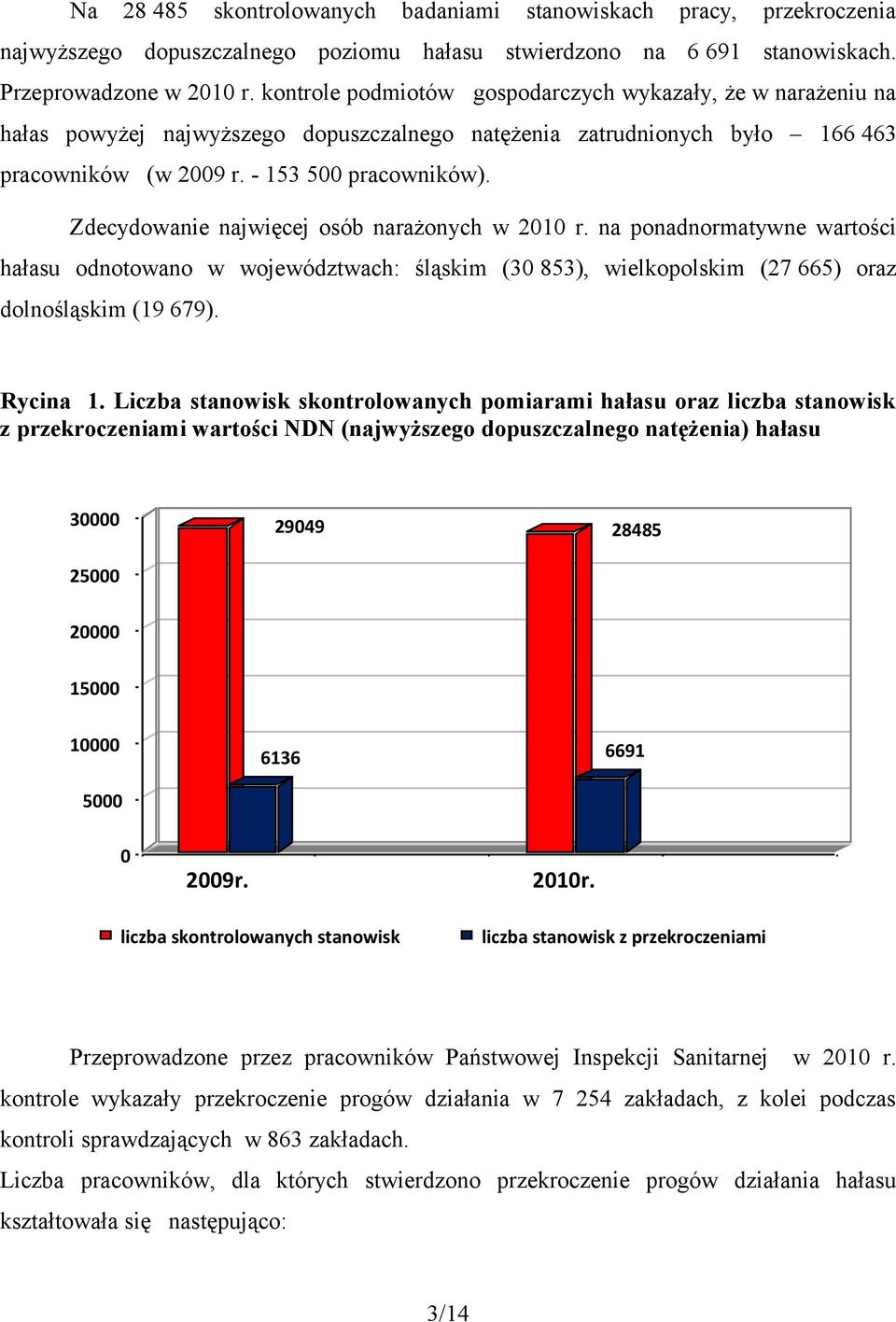 Zdecydowanie najwięcej osób narażonych w 2010 r. na ponadnormatywne wartości hałasu odnotowano w województwach: śląskim (30 853), wielkopolskim (27 665) oraz dolnośląskim (19 679). Rycina 1.