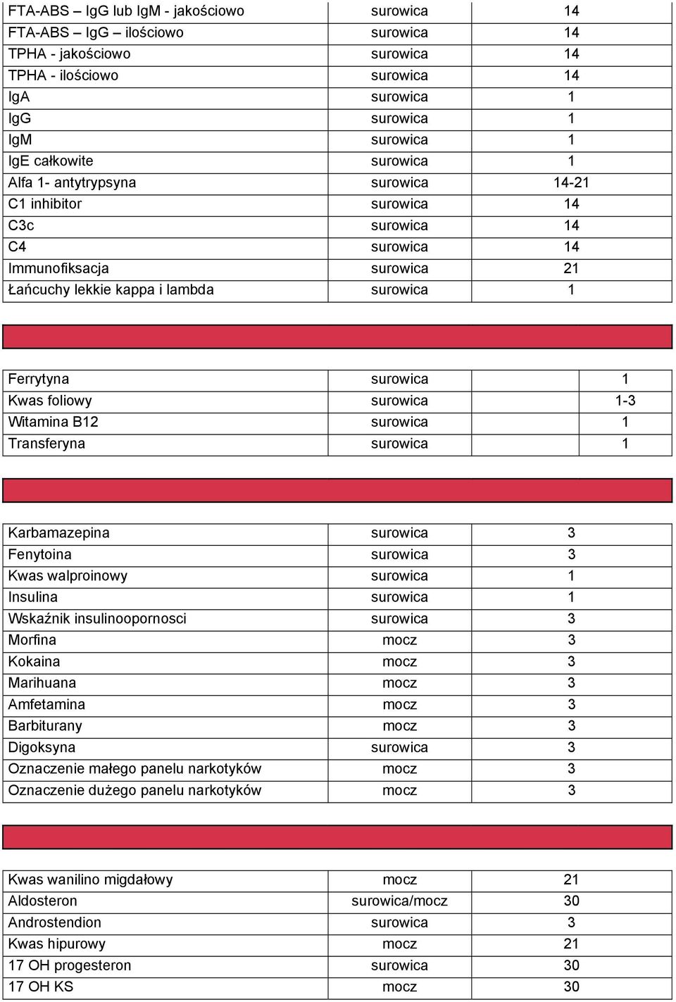 foliowy surowica 1-3 Witamina B12 surowica 1 Transferyna surowica 1 Karbamazepina surowica 3 Fenytoina surowica 3 Kwas walproinowy surowica 1 Insulina surowica 1 Wskaźnik insulinoopornosci surowica 3