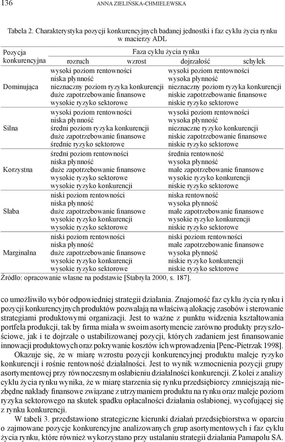 wzrost dojrzałość schyłek wysoki poziom rentowności wysoki poziom rentowności niska płynność wysoka płynność nieznaczny poziom ryzyka konkurencji nieznaczny poziom ryzyka konkurencji duże