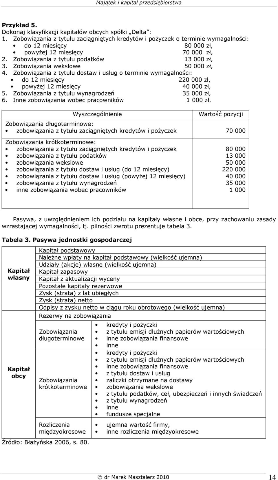 Zobowiązania wekslowe 50 000 zł, 4. Zobowiązania z tytułu dostaw i usług o terminie wymagalności: do 12 miesięcy 220 000 zł, powyŝej 12 miesięcy 40 000 zł, 5.