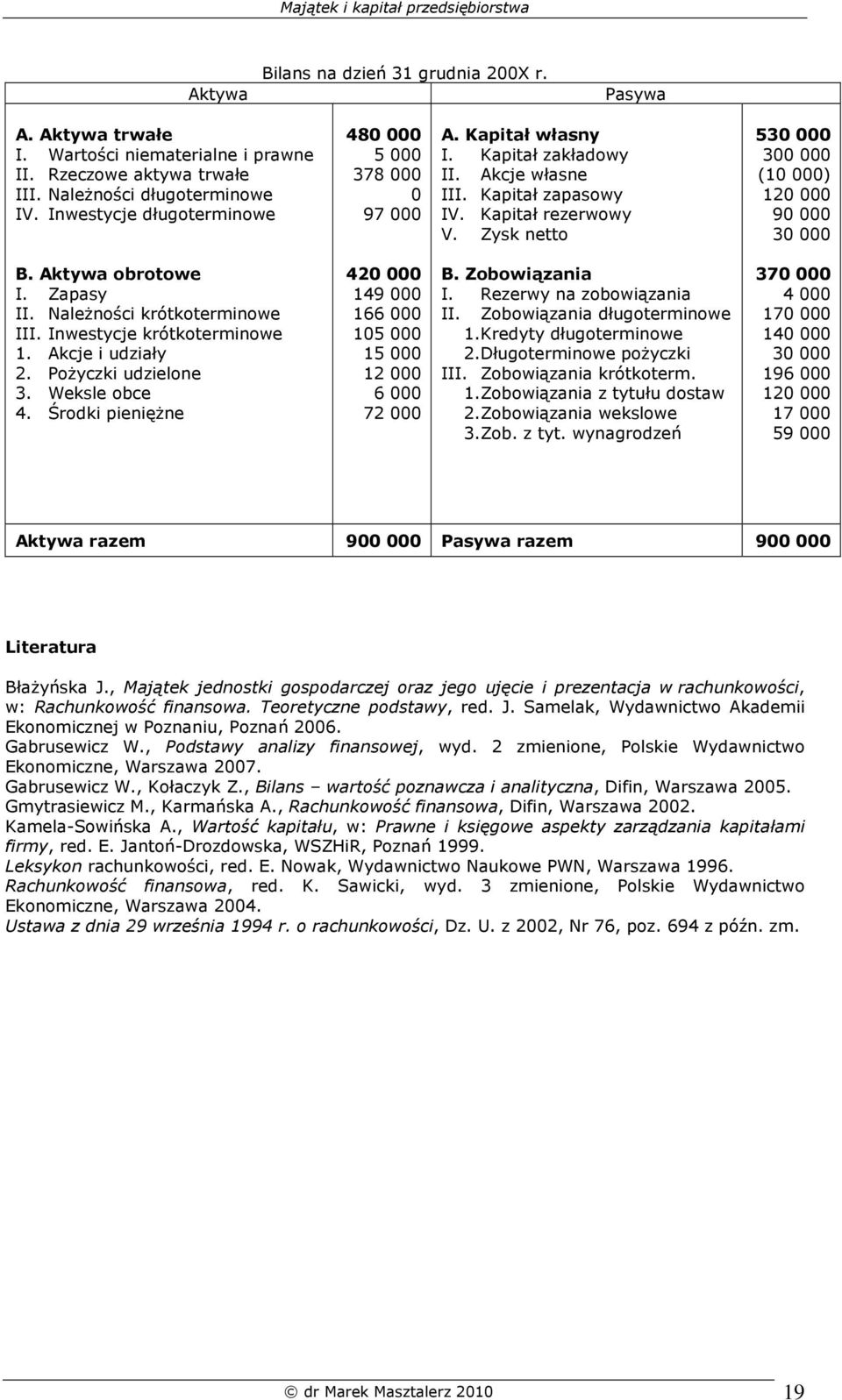 Zysk netto 530 000 300 000 (10 000) 120 000 90 000 30 000 B. Aktywa obrotowe I. Zapasy II. NaleŜności krótkoterminowe III. Inwestycje krótkoterminowe 1. Akcje i udziały 2. PoŜyczki udzielone 3.