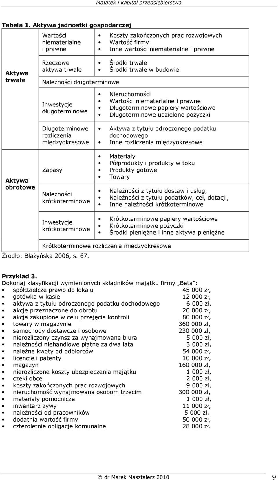 długoterminowe Środki trwałe Środki trwałe w budowie Aktywa obrotowe Inwestycje długoterminowe Długoterminowe rozliczenia międzyokresowe Zapasy NaleŜności krótkoterminowe Inwestycje krótkoterminowe