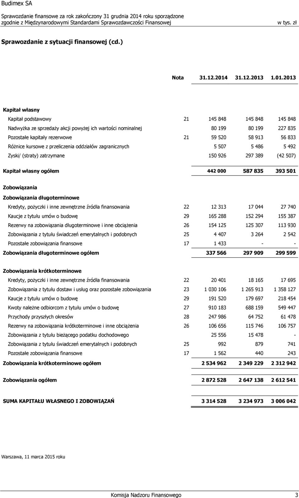 1.01.2013 Kapitał własny Kapitał podstawowy 21 145 848 145 848 145 848 Nadwyżka ze sprzedaży akcji powyżej ich wartości nominalnej 80 199 80 199 227 835 Pozostałe kapitały rezerwowe 21 59 520 58 913